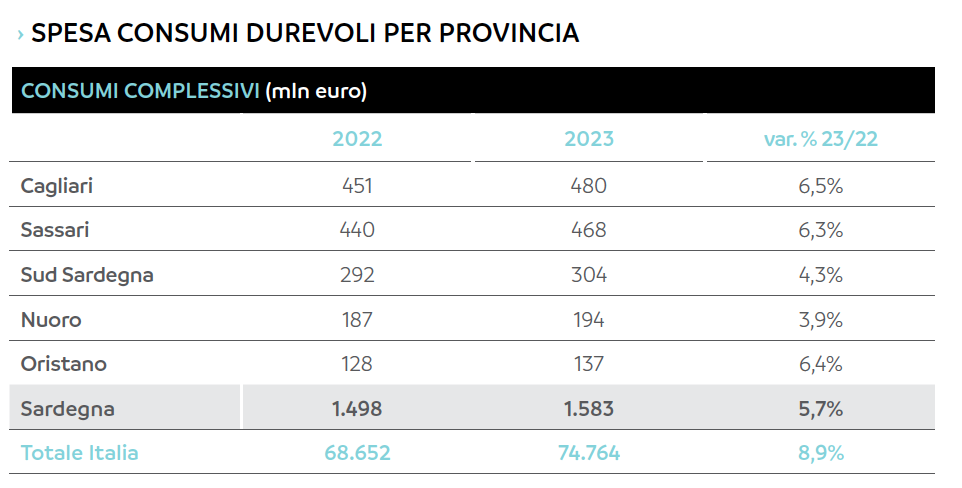 Spesa in beni durevoli in Sardegna. Dati Findomestic/Prometeia 